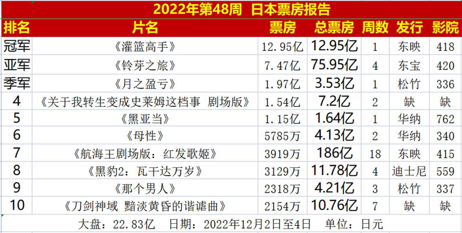 2022年高票房电影排行榜